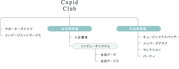 運営組織
